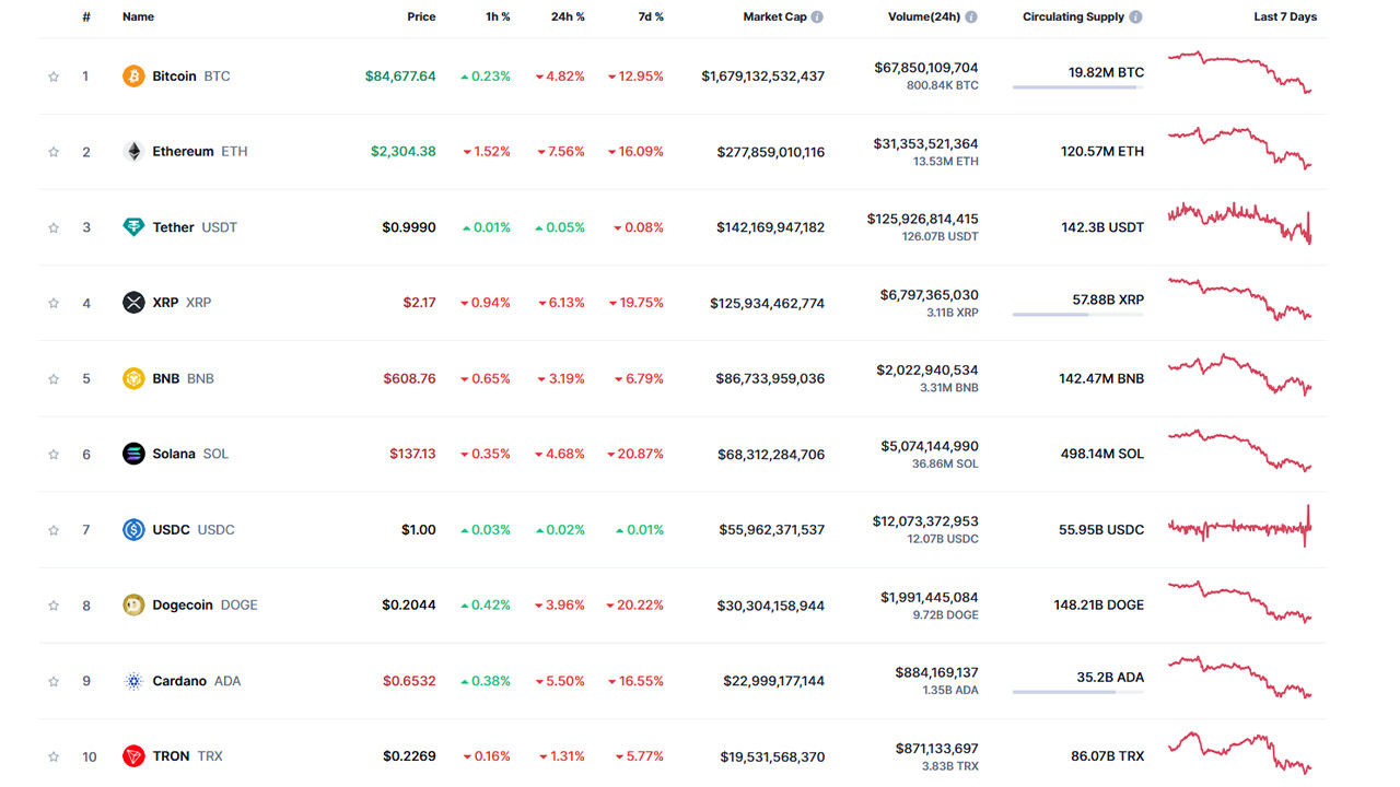 kripto para piyasaları son durum