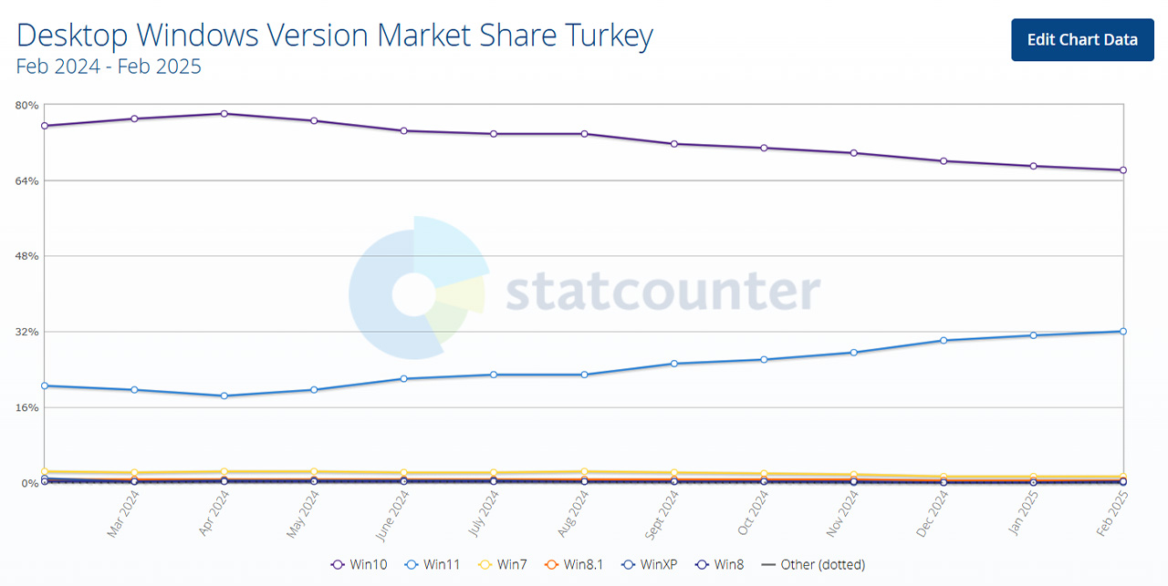 Türkiye'de Windows 11 kullanım oranı