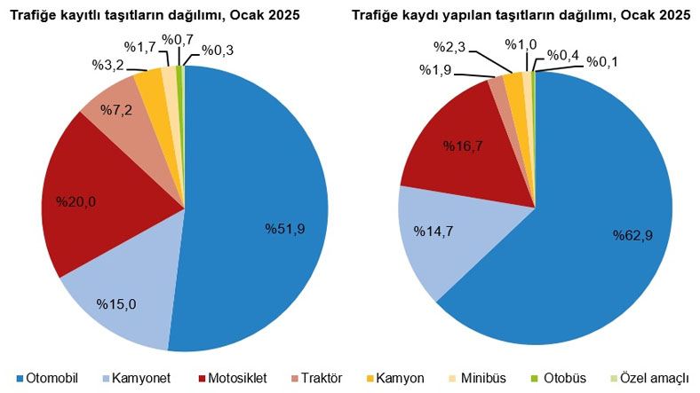 tuik 2025 araç sayısı