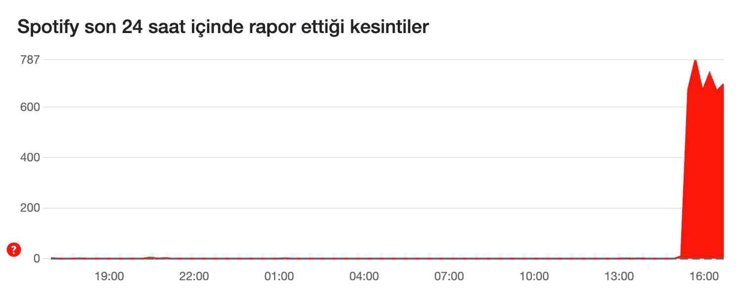 spotify 16 nisan çöktü