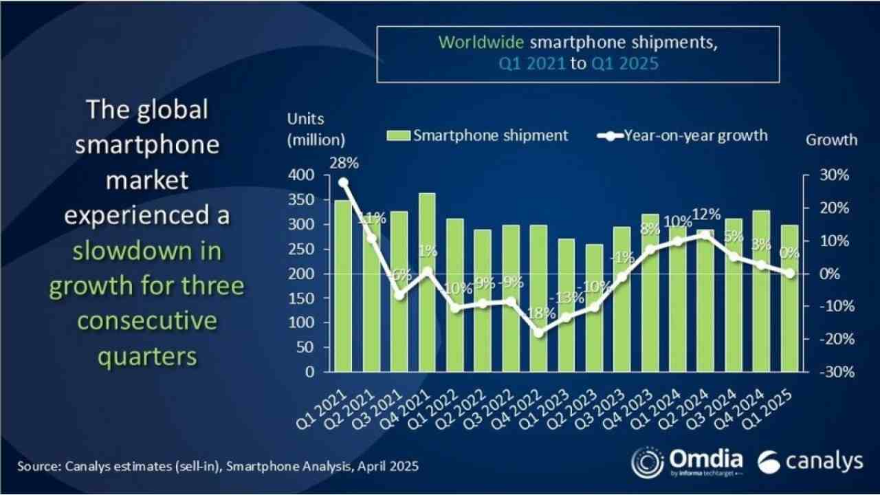 2025 akıllı telefon pazarı