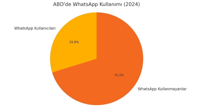abd whatsapp kullanımı