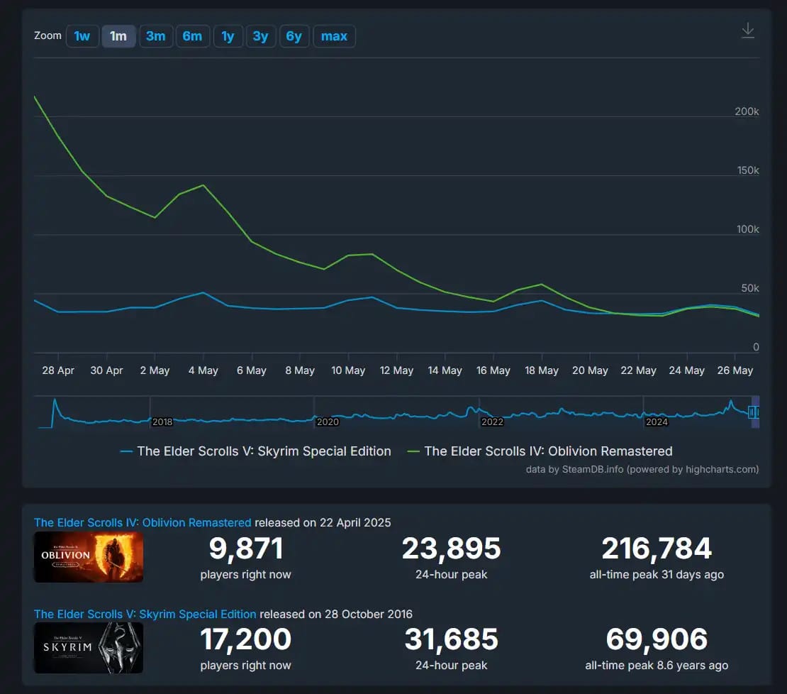 TES IV: Oblivion Remake Is Rapidly Losing Players