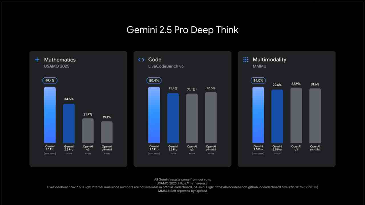 gemini 2.5 pro deep think